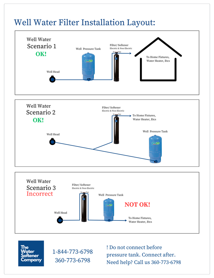 Water Filter & Salt Free Softener System